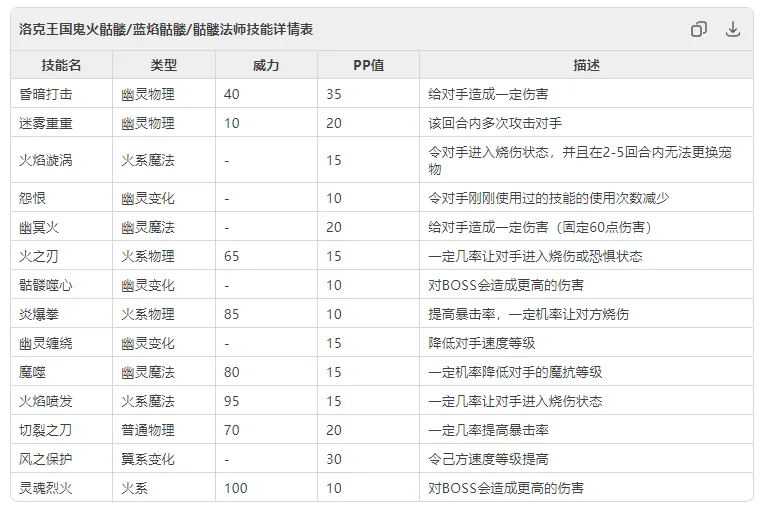 使魔计划火幽灵有什么技能-冲锋吧精灵灯火幽灵怎么打